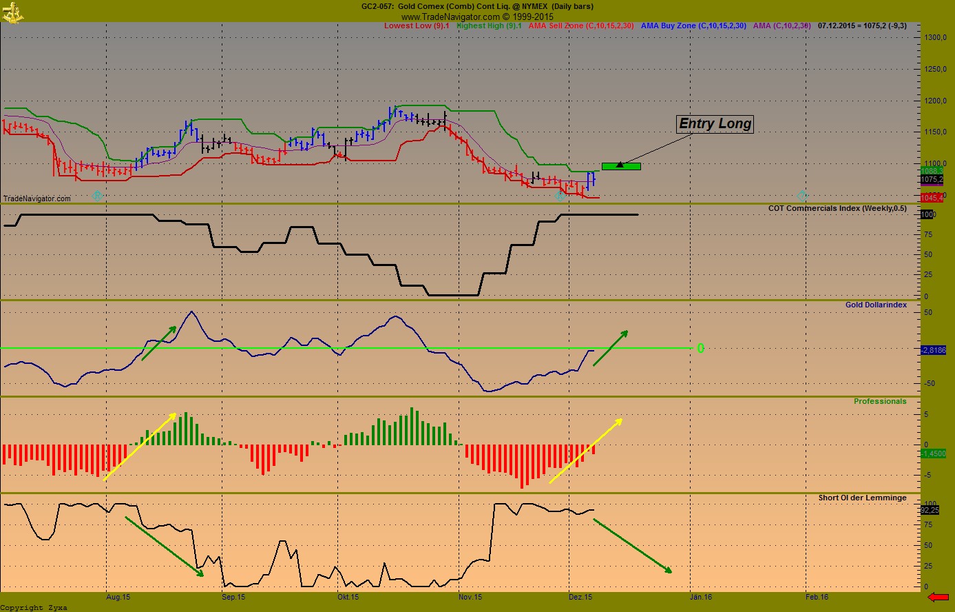 Gold traden - long bzw. short 877136