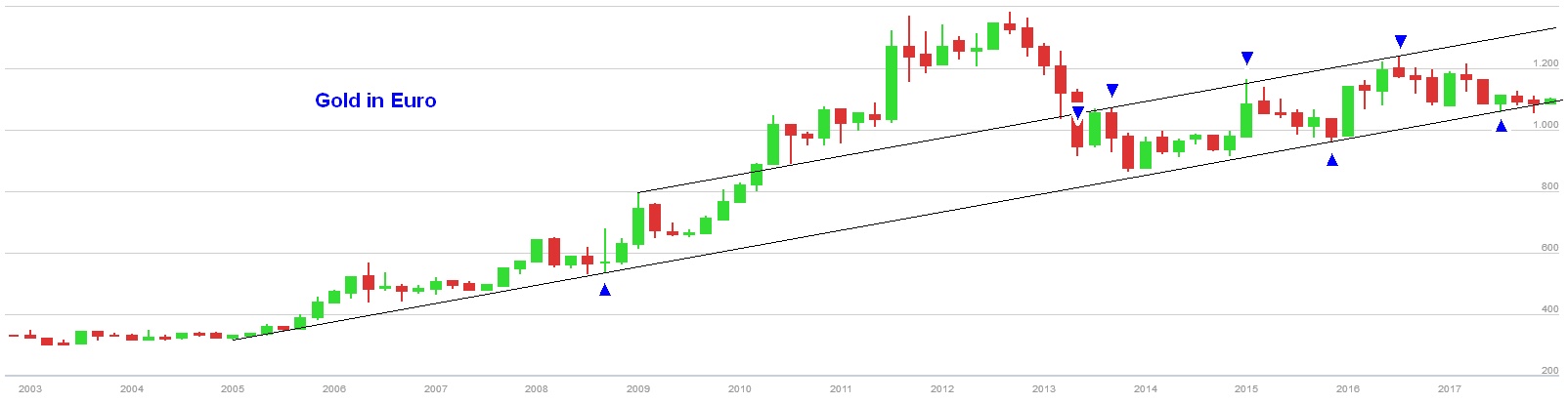 Gold ist zu teuer 1034728