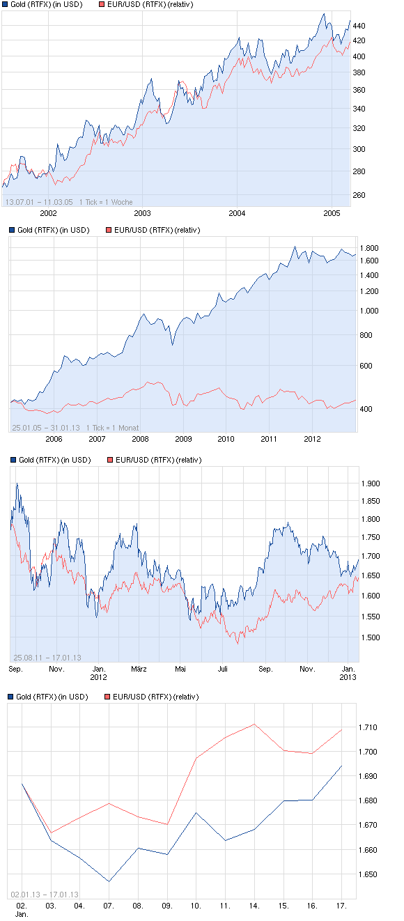 Gold shorten? 570339