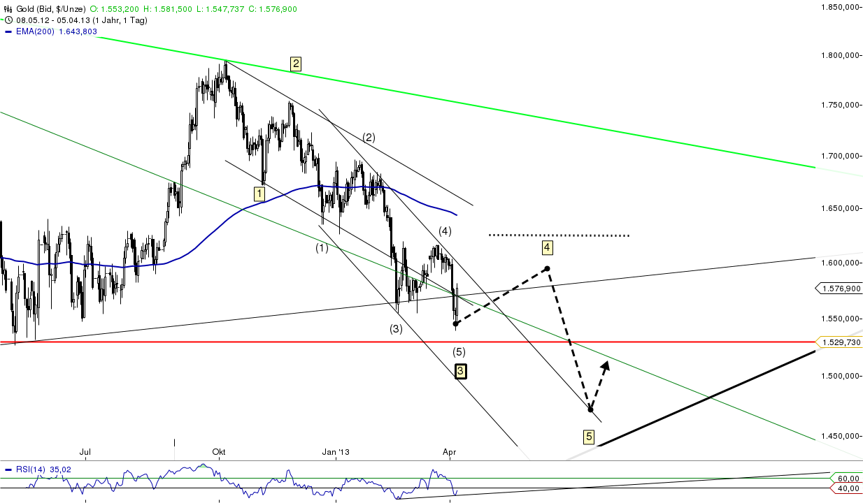 Gold shorten? 595068