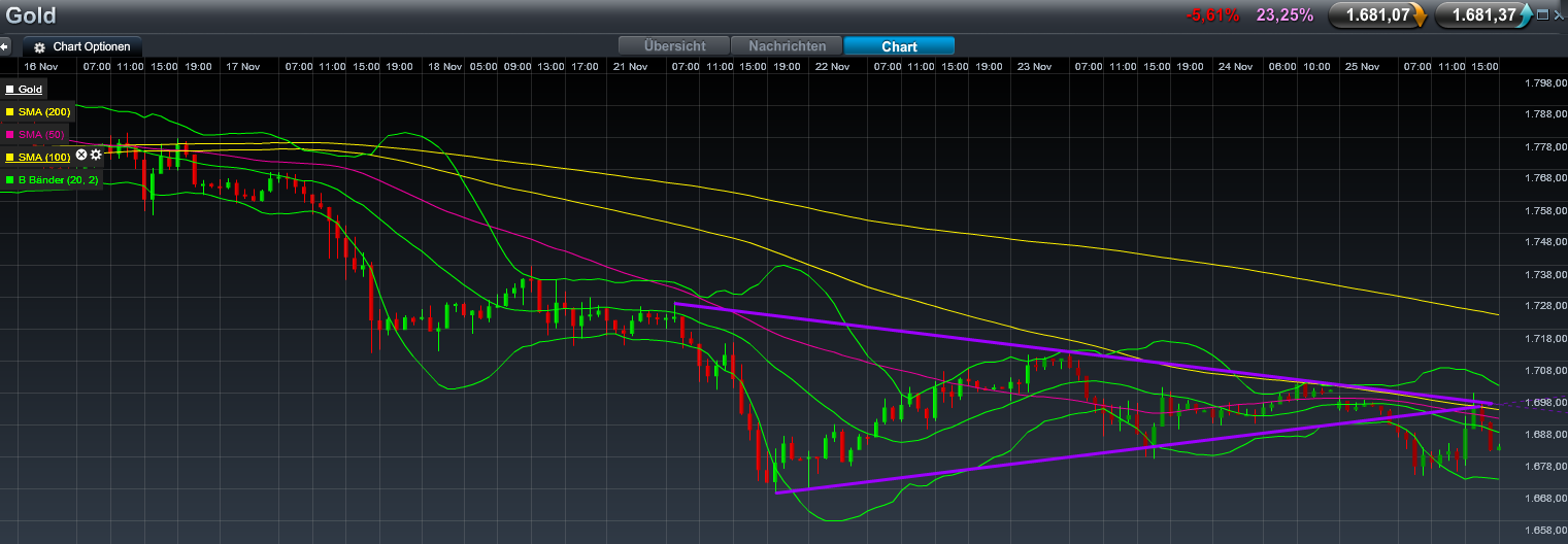 Gold shorten? 461056