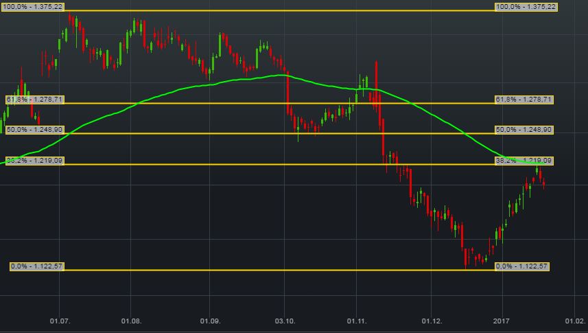 Gold traden - long bzw. short 965503