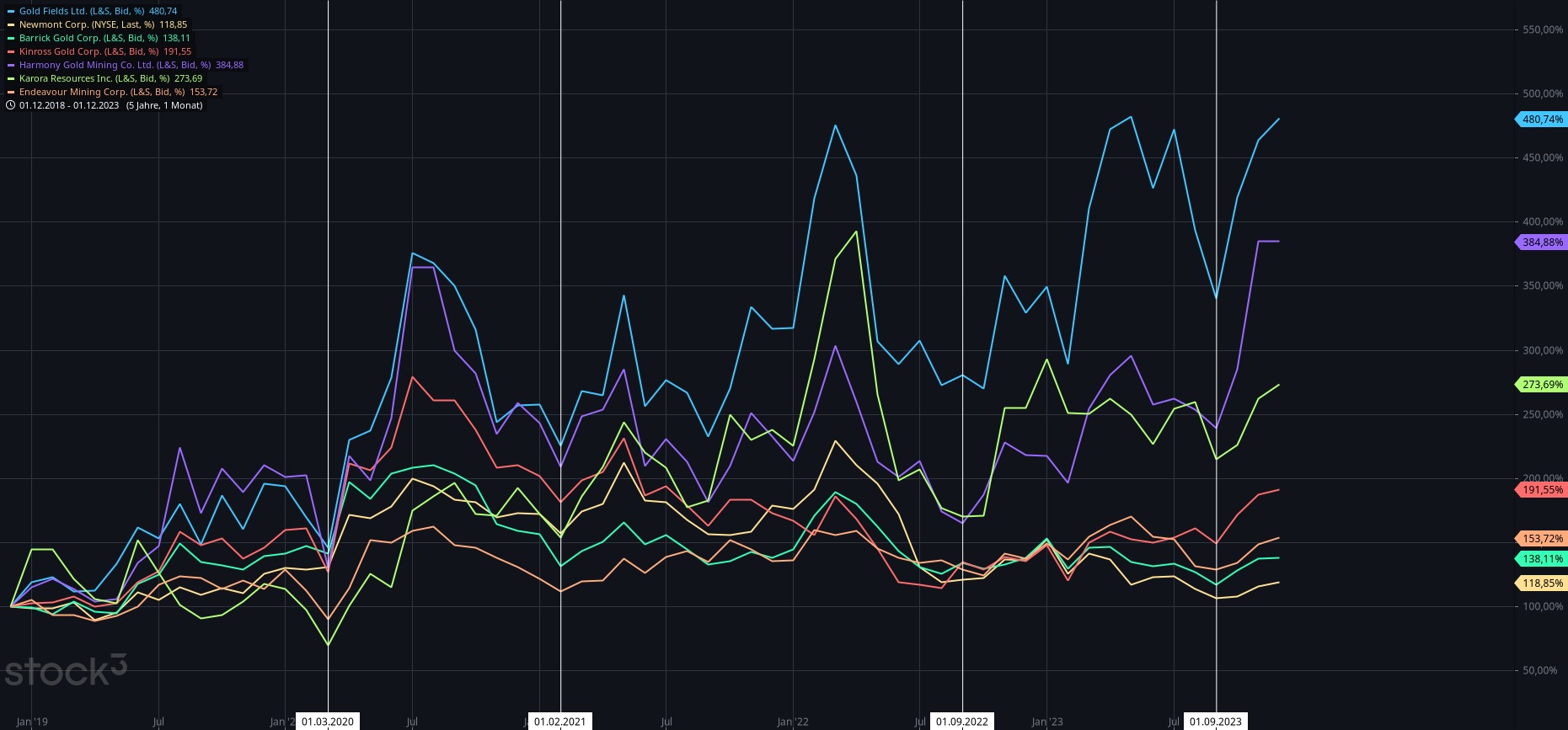 Die besten Gold-/Silberminen auf der Welt 1400691