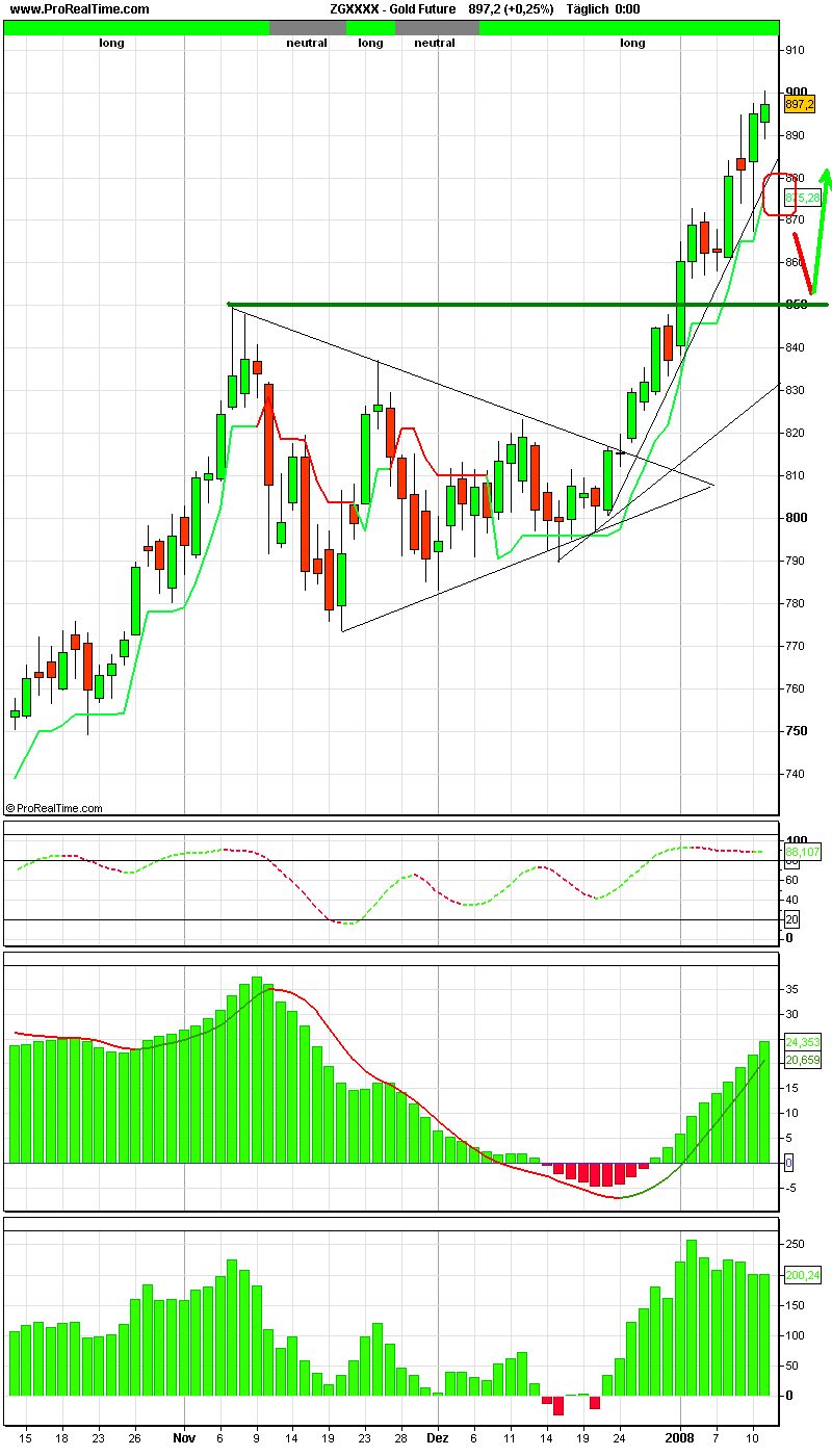 USD Spot Gold jetzt short ? 141446