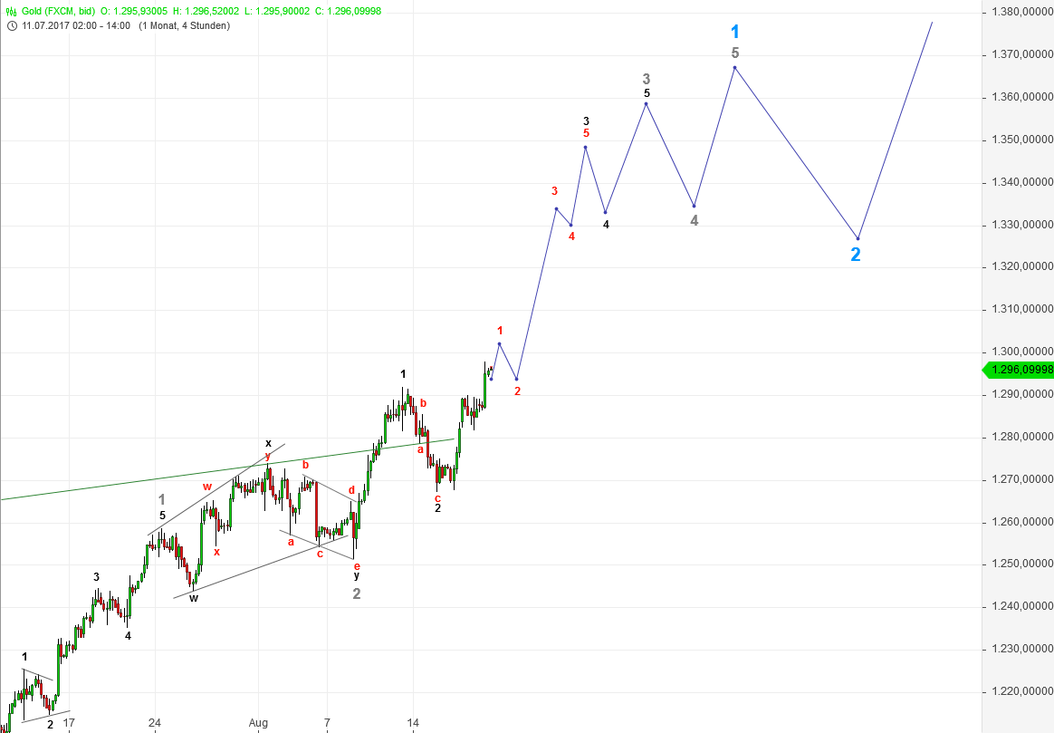 DAX-Future Eugen`s Einschätzungen EWA-Trading. 1007696