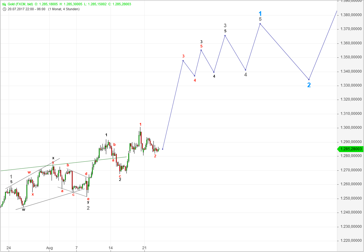 DAX-Future Eugen`s Einschätzungen EWA-Trading. 1008403