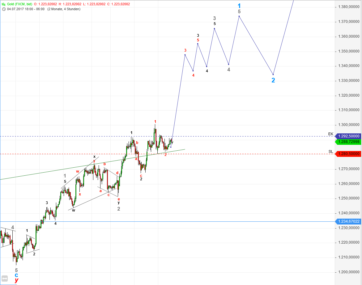 DAX-Future Eugen`s Einschätzungen EWA-Trading. 1008560