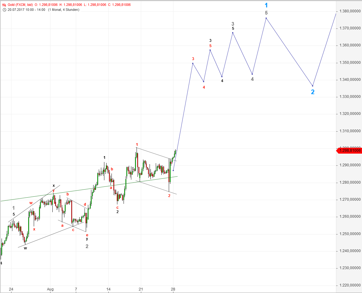 DAX-Future Eugen`s Einschätzungen EWA-Trading. 1009234
