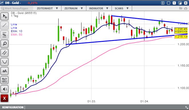 Gold traden - long bzw. short 908551