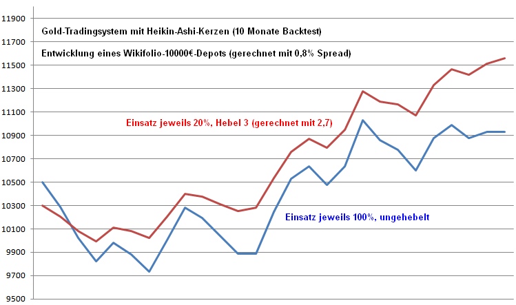 Gold ist zu teuer 1020692