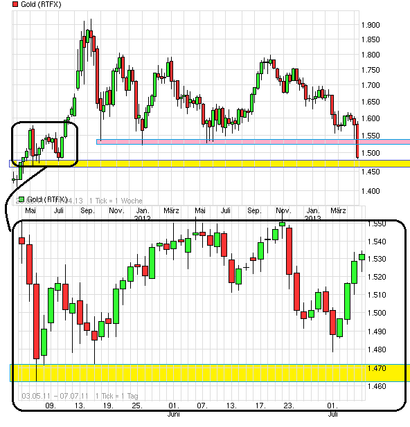 Gold shorten? 596967