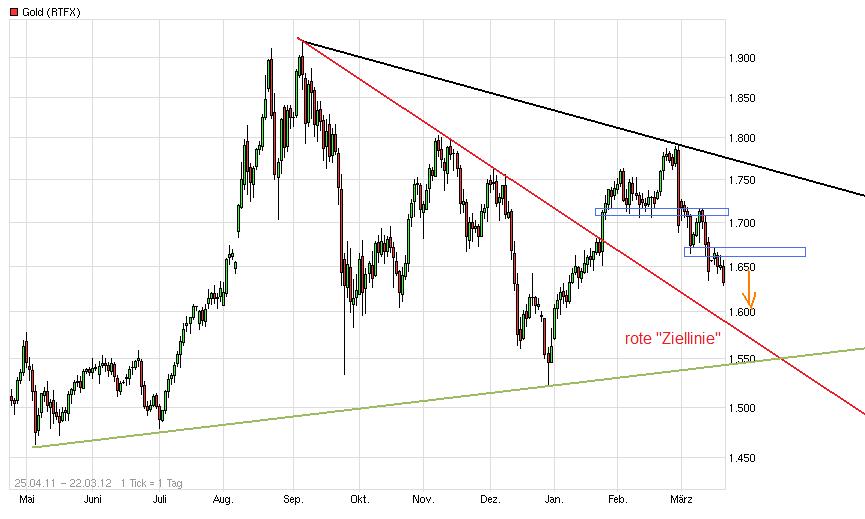 Gold shorten? 494893