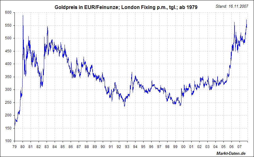 Die Situation am Goldmarkt 138884