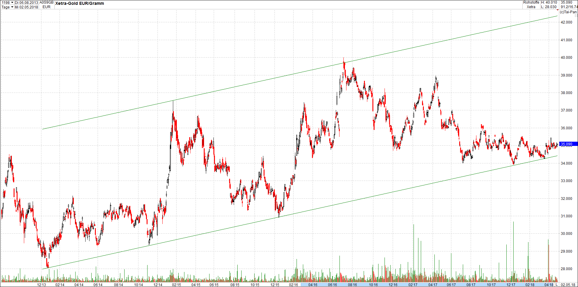 Seit gestern gibts 3 neue EndlosKryptoZertifikate. 1052769