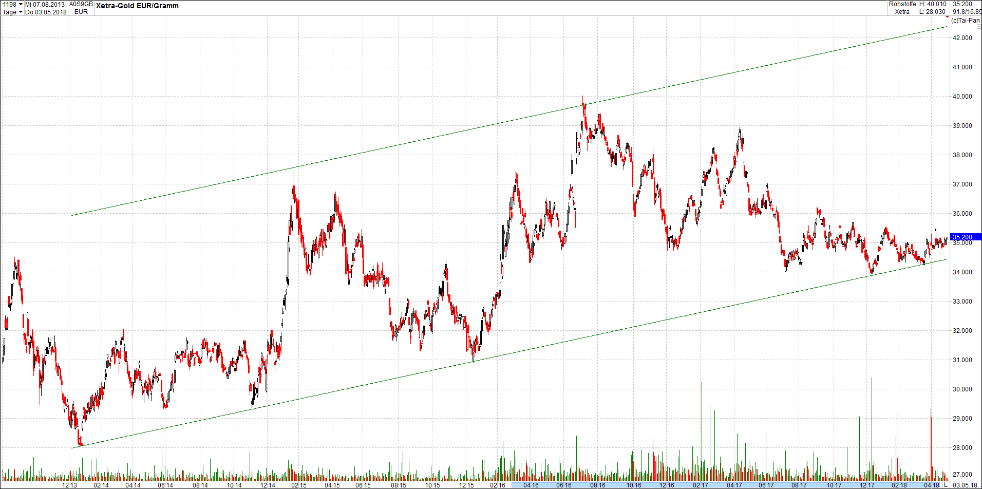Seit gestern gibts 3 neue EndlosKryptoZertifikate. 1052898