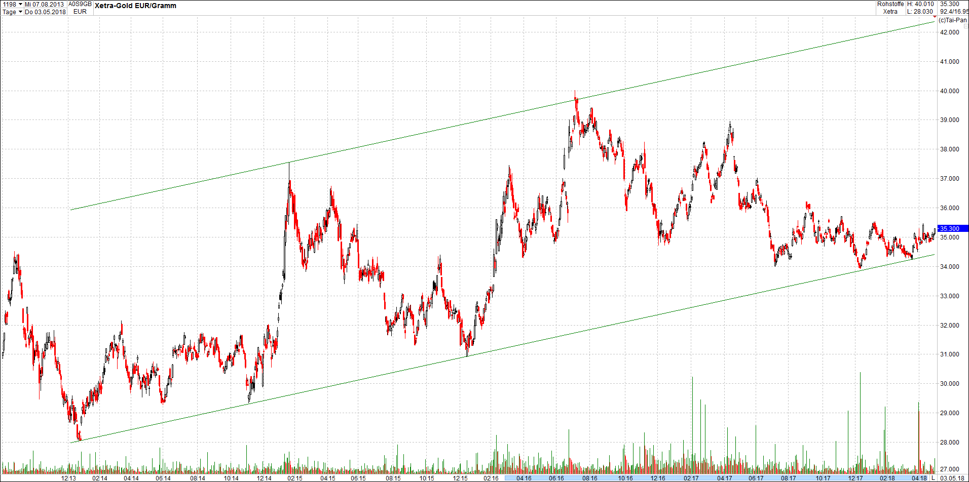 Seit gestern gibts 3 neue EndlosKryptoZertifikate. 1052944