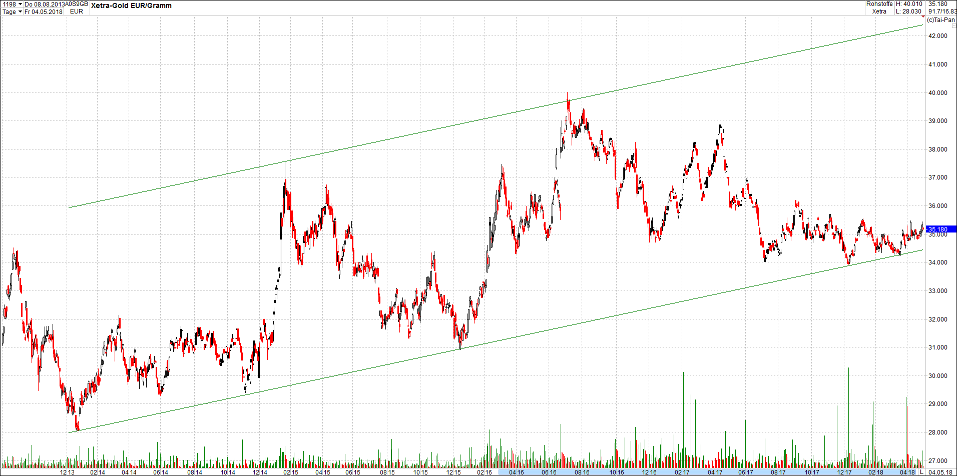 Seit gestern gibts 3 neue EndlosKryptoZertifikate. 1053107