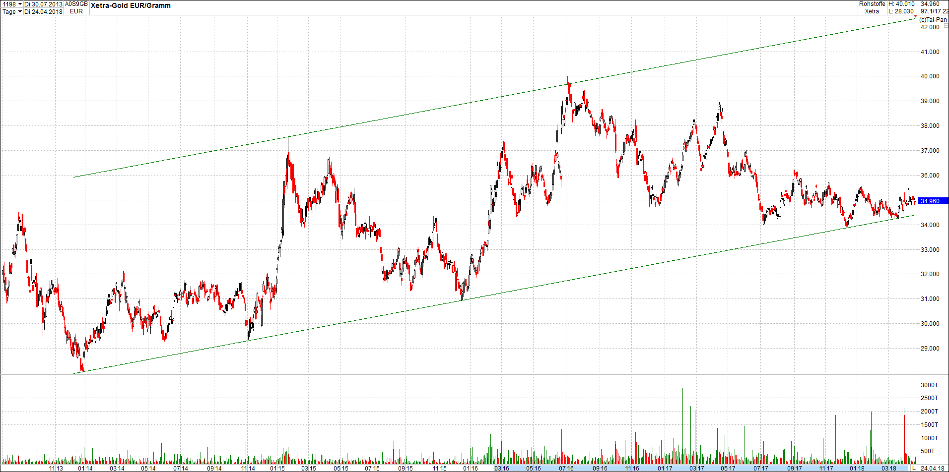 Seit gestern gibts 3 neue EndlosKryptoZertifikate. 1051478