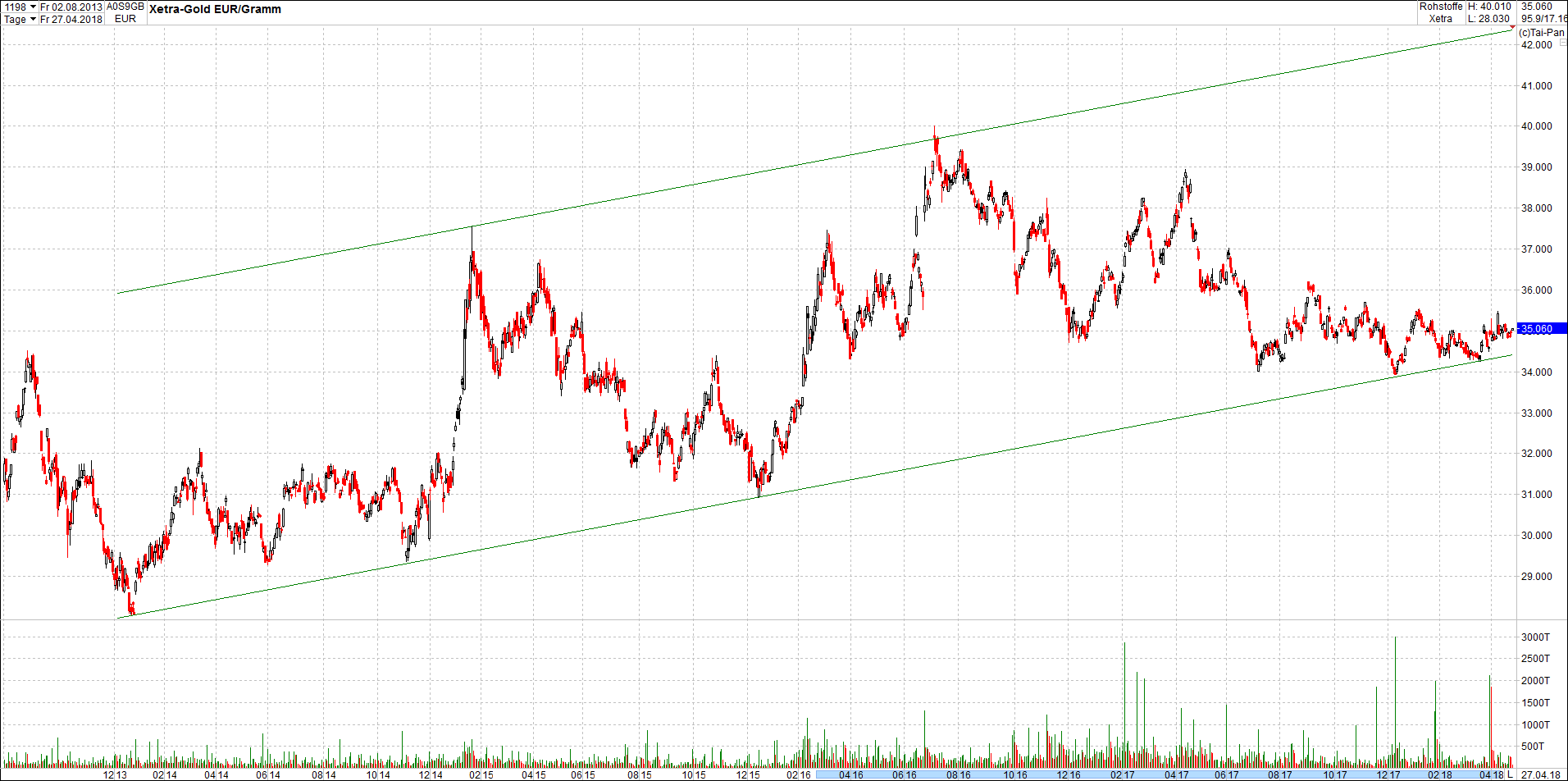 Seit gestern gibts 3 neue EndlosKryptoZertifikate. 1051997