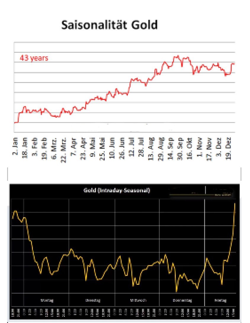 Gold und weitere interessante Anlagemöglichkeiten. 1415774