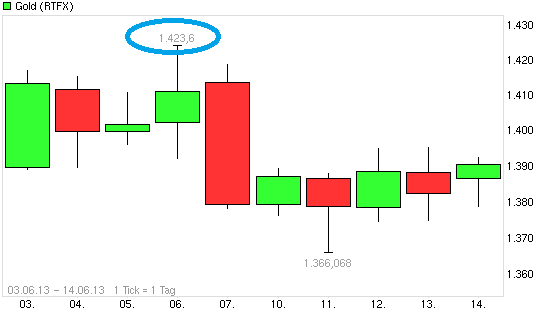 Gold shorten? 615899
