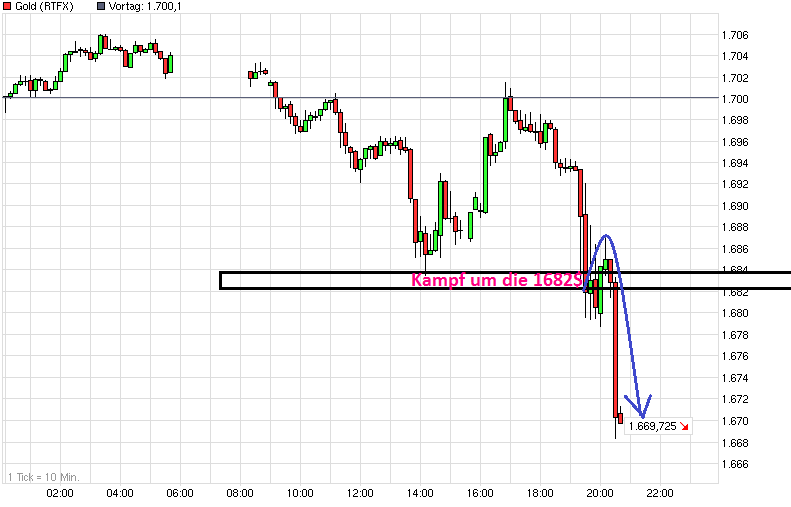 Gold shorten? 492847