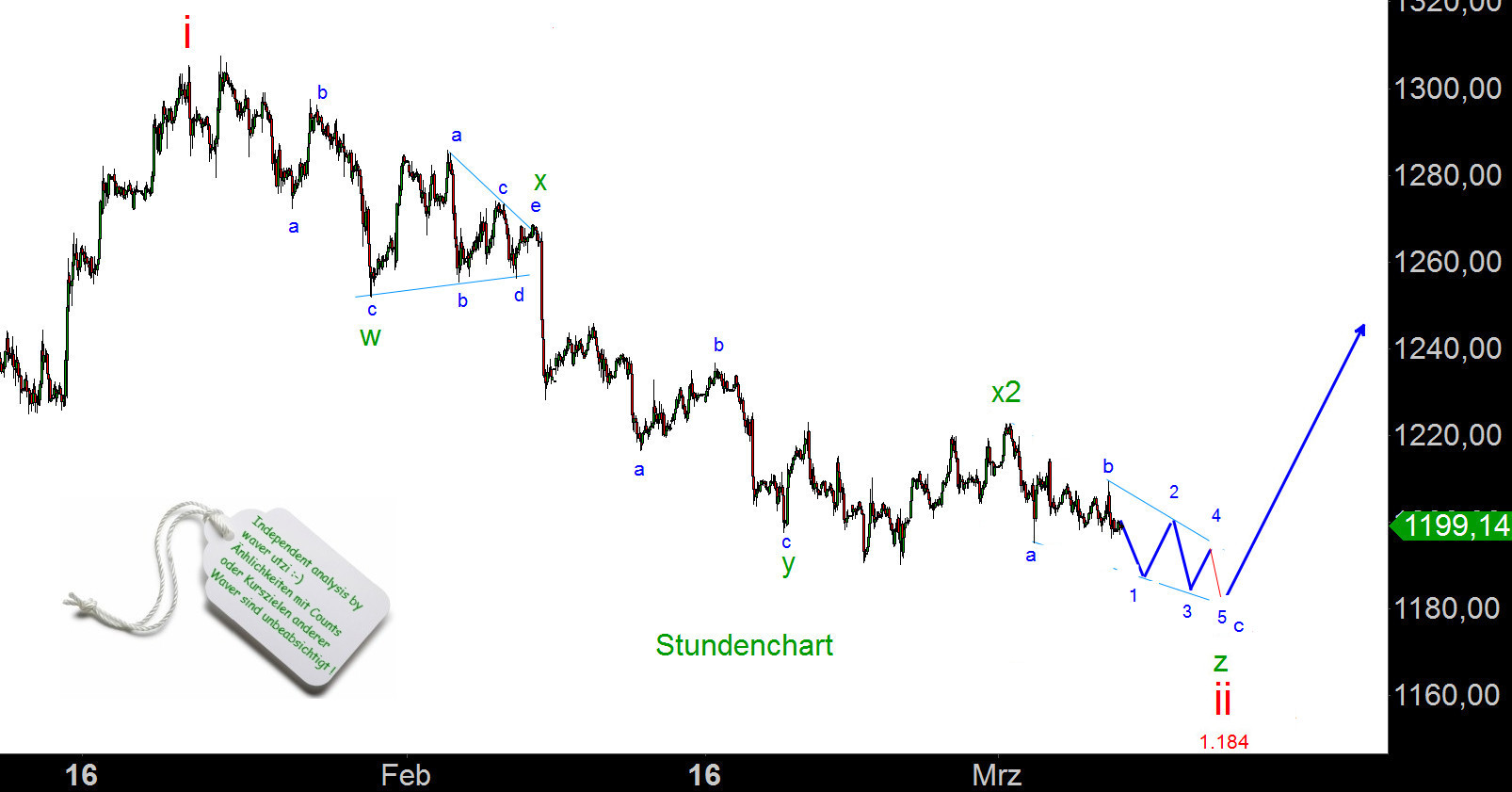 Elliott Gold Analyse (Spot) 806110