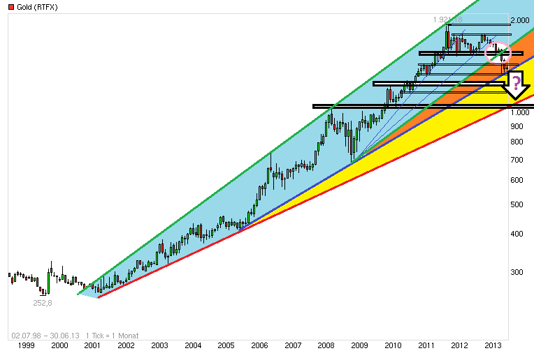 Gold shorten? 614161