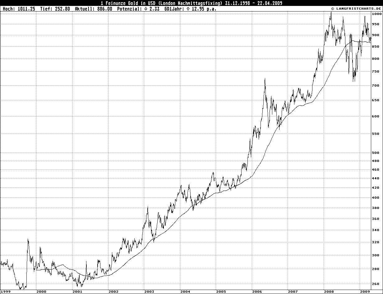 Wenn das Gold redet, dann schweigt die Welt! 228850