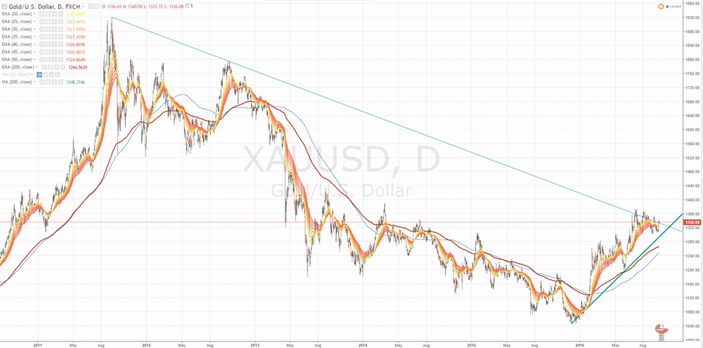 Gold traden - long bzw. short 941363