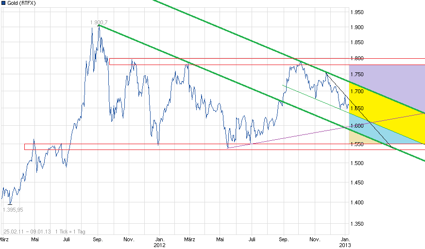 Gold shorten? 568024