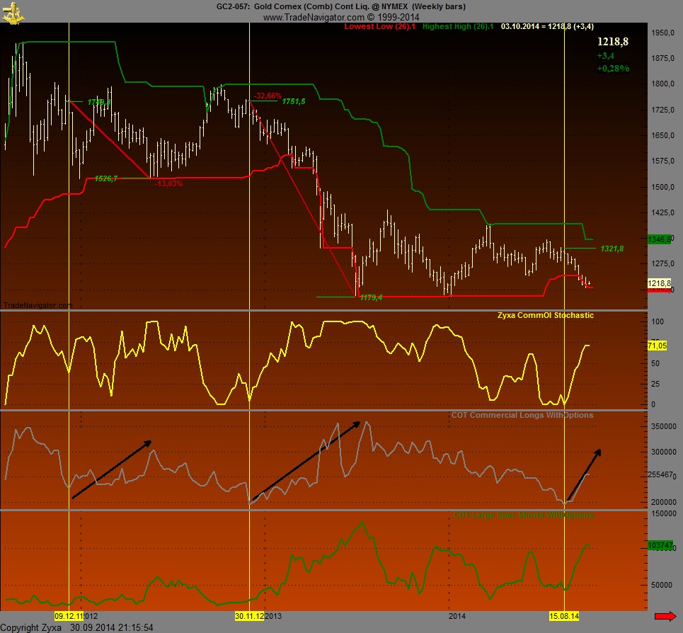 Gold traden - long bzw. short 760984