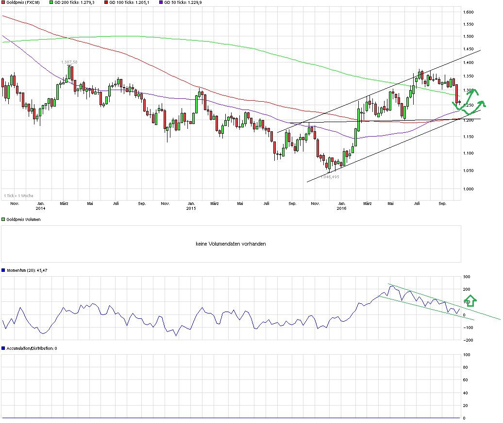 Gold und weitere interessante Anlagemöglichkeiten. 945179