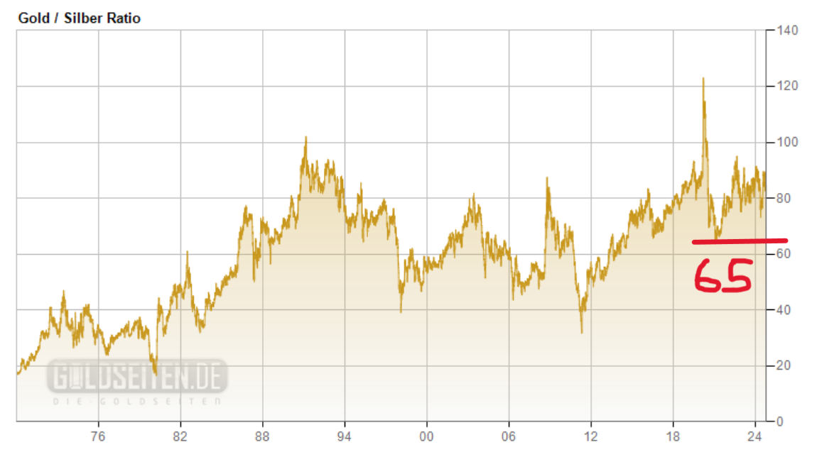 Die besten Gold-/Silberminen auf der Welt 1452677