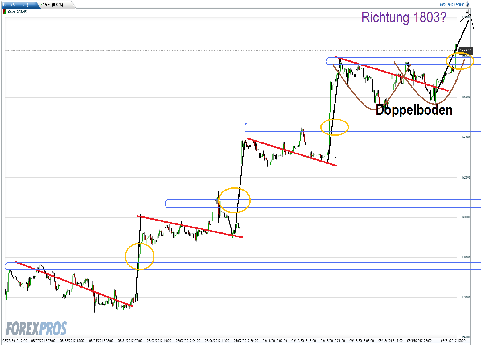 Gold shorten? 538910