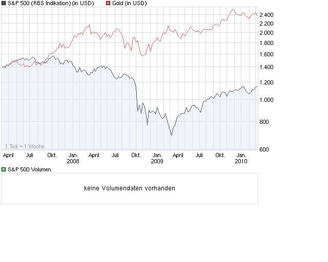 Quo Vadis Dax 2010 - Das Original 306387