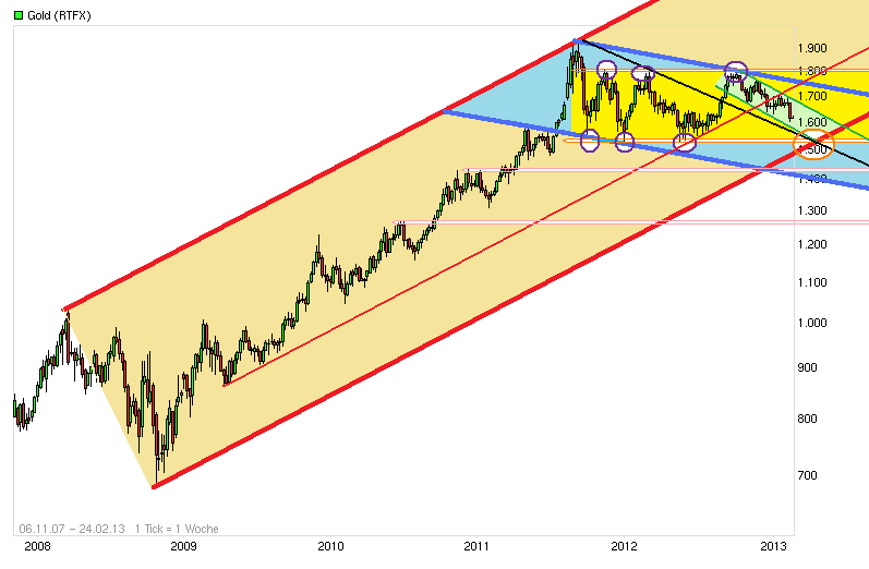 Gold shorten? 579846