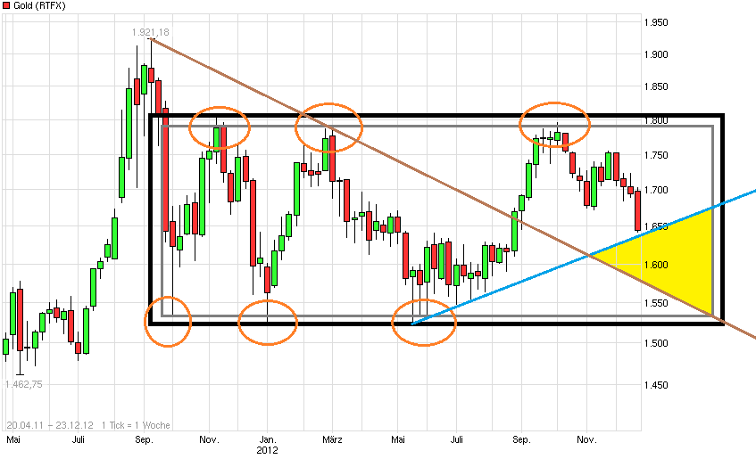 Gold shorten? 563583