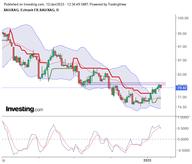 Gold traden - long bzw. short 1351039