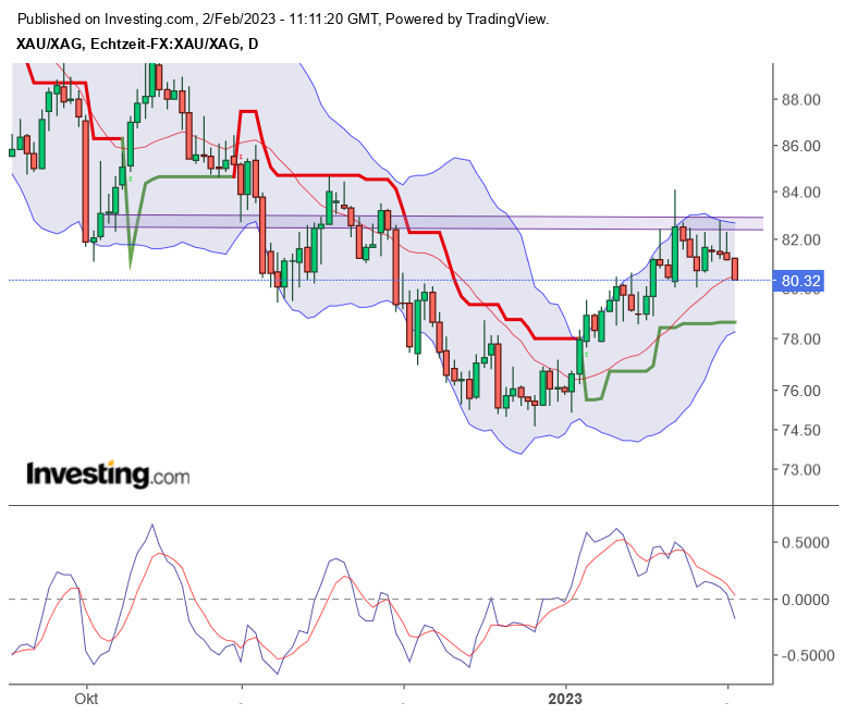 Gold traden - long bzw. short 1355045