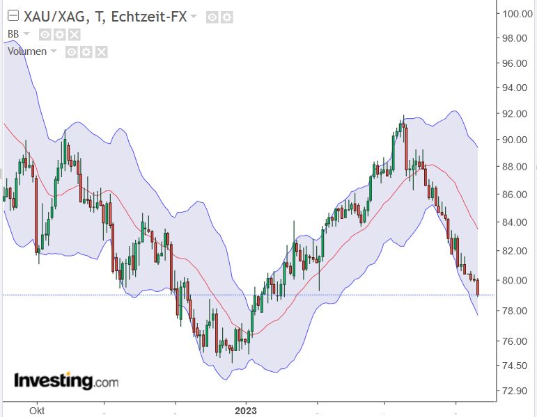 Gold traden - long bzw. short 1367179