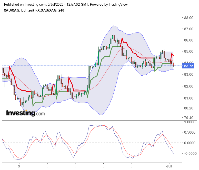 Gold traden - long bzw. short 1379986