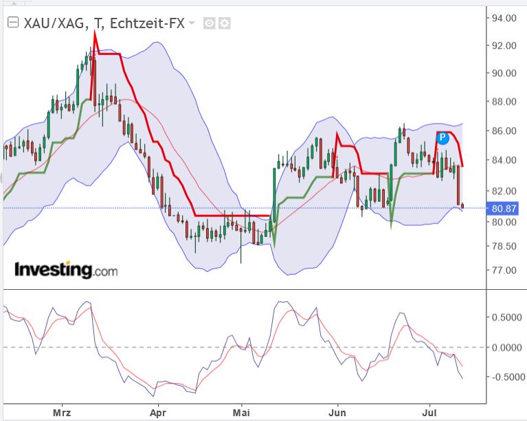 Gold traden - long bzw. short 1381492