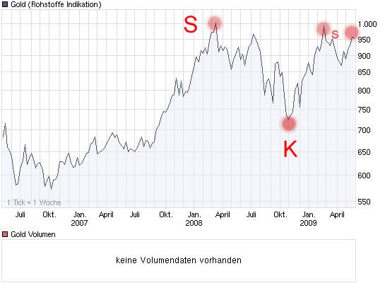Gold, Öl & €uro 235033