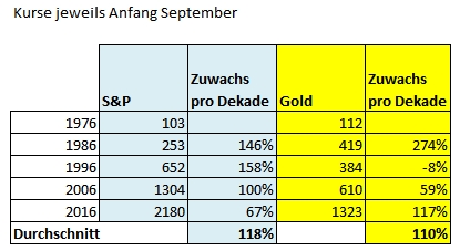 Gold ist zu teuer 936988