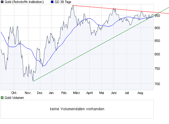 Wenn das Gold redet, dann schweigt die Welt! 256435