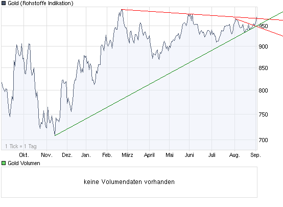 Wenn das Gold redet, dann schweigt die Welt! 256719