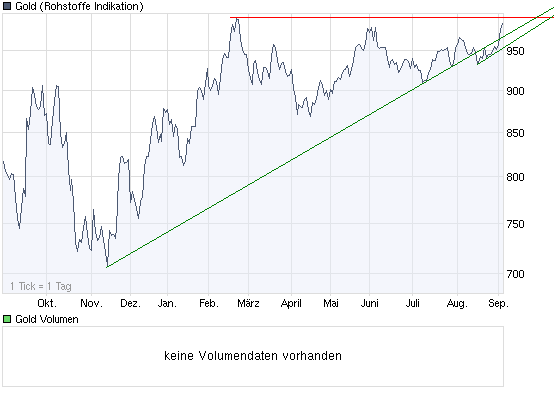 Wenn das Gold redet, dann schweigt die Welt! 256972