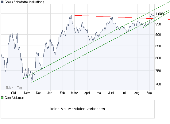 Wenn das Gold redet, dann schweigt die Welt! 258863