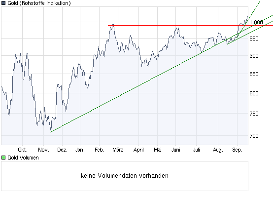 Wenn das Gold redet, dann schweigt die Welt! 259975